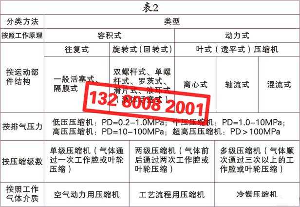 空氣壓縮機(jī)（空壓機(jī)）的種類、類別、分類