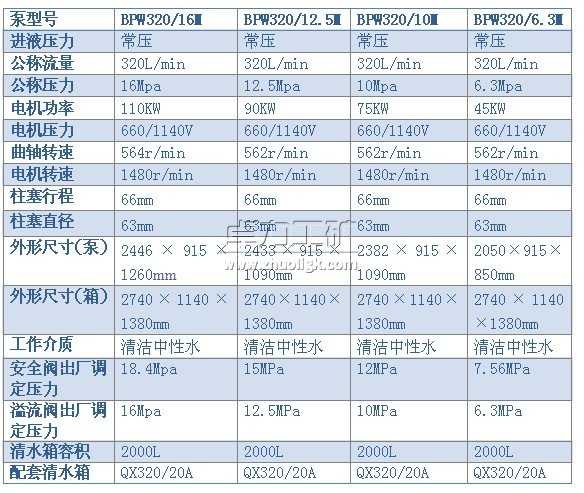 BPW320/16（12.5、10、6.3）M型噴霧泵